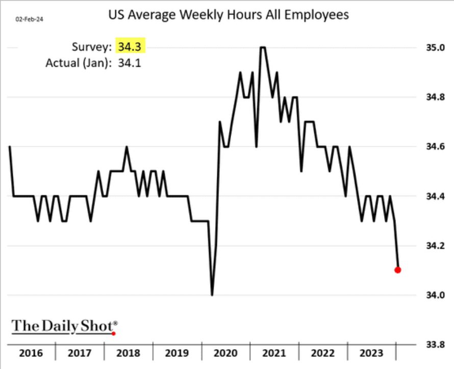 /brief/img/Screenshot 2024-02-05 at 06-45-00 The Daily Shot Robust employment report sends yields surging.png